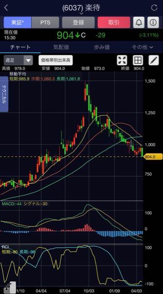 楽待(株)【6037】 楽待株価下落トレンドじゃん。 絶賛含み損拡大中。 損切りはしないけど、現物400株保有だからじっと我慢かな。