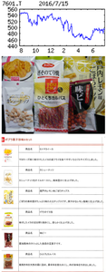 (株)ポプラ【7601】 【　10年前（2016年)　】  優待到着　1000円分自社商品　　( 2月末日 8月末日 )　  （2016年)　ポプラ [7601]　 広島地盤のコンビニ。自社食品供給や売上歩合ロイヤルティに特徴。１４年にローソンと資本提携 「・・・ 【改善歩調】前今期の直営店減少で減収の一方、ＦＣ比率増加に伴い固定費削減進む。米飯類改廃や新商品投入で既存店売上は前期並み保つ。ローソンとの共同開発効果も徐々に発現。営業益は改善歩調。復配か。 【協　業】前期に直営２店で開始したローソンとの共同開発店は６月から加盟店募集開始。山陰地域中心に展開加速。早期復配に向け、資本準備金取り崩し繰越赤字一掃。