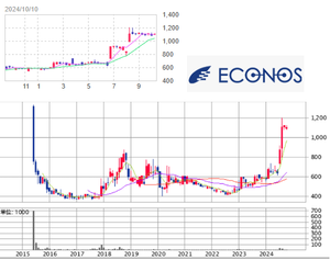 (株)エコノス【3136】 【　1年前(2024年) 10/10　】　日経終値39,380円の日。　100株　1,106円買い  　ー。