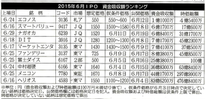 (株)エコノス【3136】 【　10年前（2015年)　】　IPO吸収額　ー。