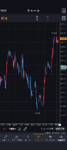 個人の予測記録 今回エントリー後に大きく下がってしまい そこで少し日和って微益で撤退してしまったけど やはり63.6は通過点だったな… 今のとこの、チャートパターンの 適合率高いな やはり大きく下がったときとか怖いけど そこで見てるものを信じるが大切だな 複数買って分散利確を行う方が結果良さそうだな…