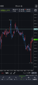 個人の予測記録 やはり帰ってきた😁 まだまだわからんけど 横のラインの保有してるポジションまでは まぁ回帰すると睨んでる😁 今は日足〜1時間まで全てが上げ基準 とりあえずドル円ぶち抜けてくれ👊