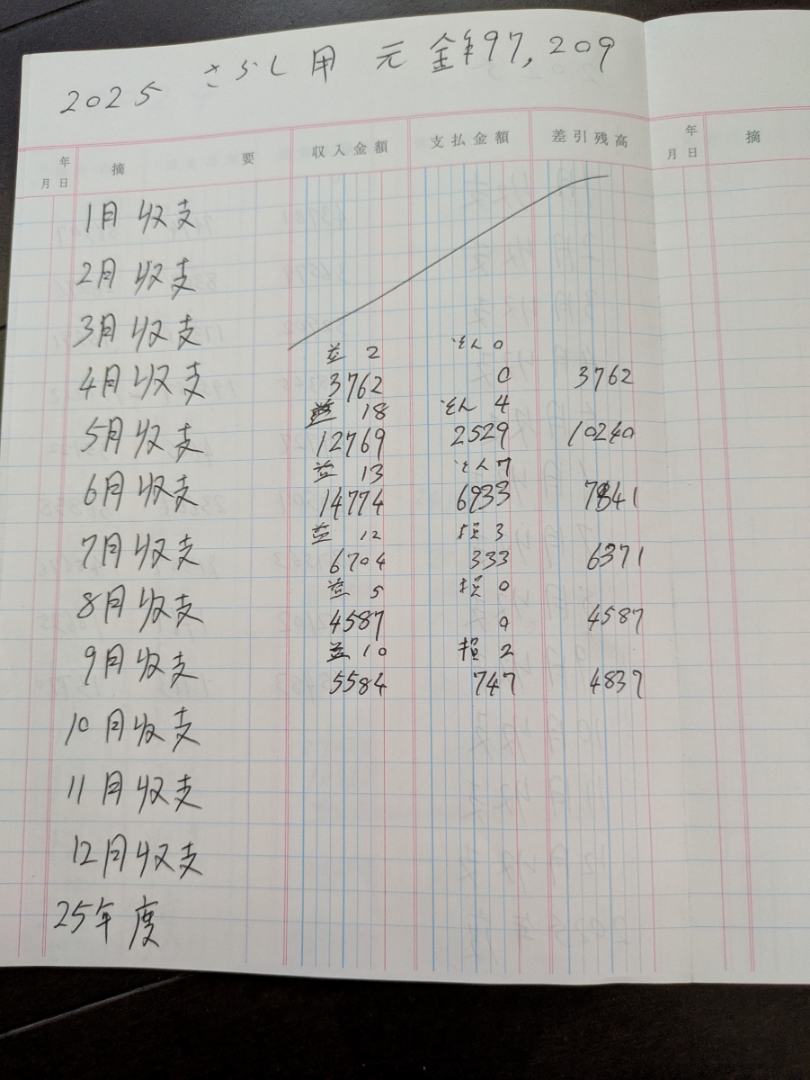 個人の予測記録 >2025.9月の晒し口座の結果 合計エントリーは12回 利確10回損切り2回 利益5584円 損失747円 4837円の収益✨️ 総合では37638円の収入😁 今月は4.9%位の稼ぎかな😁 何とか今の所毎月収益出てる😁 まだまだ頑張ります(・∀・) とりあえずまだまだビビりですが自分の やり方に自信が少し持てそうです✌