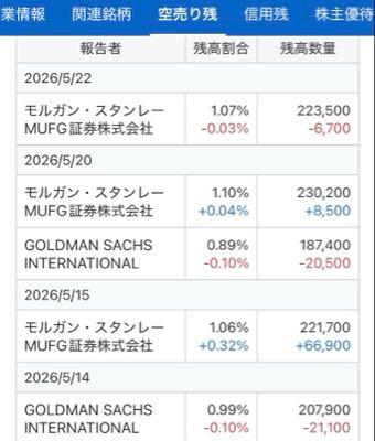 勤次郎(株)【4013】 モルガンは決算翌日に売り残増やしてるよ！  こんな不人気な銘柄でないと勝てないのかな？😃