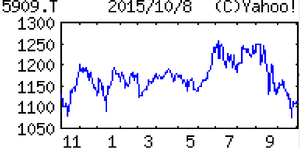 (株)コロナ【5909】 【　10年前（2015年)　】　コロナ [5909]　   （2015年)　石油暖房機器、空調、温水機器が主力。ヒートポンプ式給湯器『エコキュート』を強化。好財務 「・・・ 【低水準】エアコンは猛暑で数量増。柱の暖房機器は灯油価格や気温の平準化を前提に伸長。単価の高い寒冷地用の大型暖房も堅調。ただ輸入資材高が痛手。震災後の防災需要一服からの回復遅く、営業益低水準。　【強　化】暖房搭載エアコンを寒冷地で、冷房搭載のヒートポンプを西日本で拡販し収益の底上げ狙う。石油ファンヒーターの最上位機種を５年ぶりにモデルチェンジ。