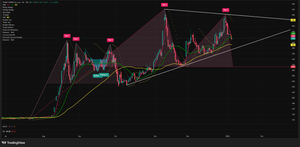 (株)トレードワークス【3997】 本日、25MA近辺で少しだけ反発してフィニッシュ 日足、4日連続の陰線引け　　MACD DC濃厚  4時間足のチャート 短期線がお辞儀しており、中期線とDC寸前 現状、1/4残したまま放置して様子見中。 落ちるナイフを拾うのはリスクがあるので、明確な反発があるまで待つ予定。  短期間で株価4倍も高騰しているので更に騰がるにしても調整は自然な流れ。 どんなに将来性が有望な株であっても値幅調整や日柄調整は起きますので...