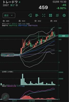 (株)トレードワークス【3997】 ワシは嫌いなんだが皆んな大好き斜め線を引いてみた  まあこれだけマルチポイントなんで説得力ある (2ポイントの髭先で引いてトレンドラインとか言うやつ多杉て嫌いなんやがw)  騰がる前日に必ずあるひたすら押さえるアルゴ発動で弱気筋を一掃したのが昨日  AIのシゴデキっぷりに驚異にさらされるSIerと一緒にされて投げられたりカラ売られたりで散々過ぎて全ツのひとはイヤな週末だけどw (金融インフラ構築をAIに任せられるワケないだろ❓でIT土方系仕事の大変なトコをAIでやんだからトレワーさんには願ったり叶ったりの環境だべ)  🇺🇸ちゃんもソフト代表のマイクロソフトはキッチリ買われてアゲとる(ググるはしらんw)  (月)はいつものサゲ翌日のアゲアゲモード 自民党爆勝ならスーパーGUからの500復帰&ストップ高は既定路線かと😎  選挙行こうね☝️