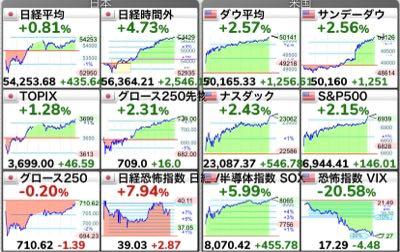 (株)トレードワークス【3997】 これでまだまだ投資のとの字も見てない層が動き始める  まずは証券口座からだわなぁ 証券会社やら地銀が忙しなる まあ当然儲かる  で桶屋のトレワーさんがどーなるよ❓ AIが替わって金融インフラやんのか❓  違うわなぁ😎 金融インフラ整備忙し過ぎんだろ AIくんAIくんトレードワークスさんの土方仕事部分を手伝ってあげてね✨  AIで売上も利益も爆裂加速なのである☝️