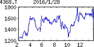 扶桑化学工業(株)【4368】 【　10年前（2016年)　】 　扶桑化学工業4368　  当時の100株優待は、（3月末）自社グループ会社商品詰合せ（生活用品等）　　   （2016年)　食品等に使う果実酸類の総合メーカー。リンゴ酸は世界シェア５割。ウエハ研磨剤原料でも大手「・・・【増益幅拡大】三井化学より譲受の有機酸事業が寄与通期化。夏場の猛暑で飲料向け果実酸が想定以上に膨らむ。半導体製造向けコロイダルシリカも市場拡大で増勢。原料安も効き増益幅拡大。記念配。17年３月期も果実酸、半導体関連ともに需要増続く。 　【増　資】公募増資等で約63億円調達。有機酸の買収資金やリンゴ酸、半導体関連の設備資金に充当。東証１部に市場変更。