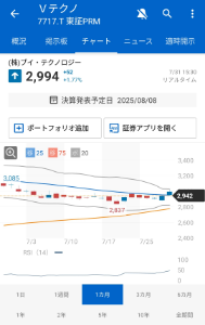 (株)ブイ・テクノロジー【7717】  >騰がりたがってるな 　　　   移動平均線が株価に追いついて来たのでそろそろ買いの準備＼(^o^)／