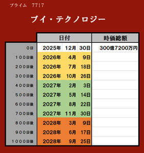 (株)ブイ・テクノロジー【7717】 2025年 12月30日 ブイ・テクノロジー 時価総額 300億 7222万 4000円
