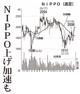 (株)ＮＩＰＰＯ【1881】 【　10年前（2016年)　】 ～ 2016   ー。
