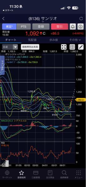 サンリオ⤴️サンバガーへの道（良品計画テンバガーへの道の分家） 復調気配顕著のサンリオの今後は？  第1ターゲット1200円超え 第2ターゲット1400円超え 第3ターゲット1700円越え  1200円は来週にも届きそうな勢いあり。しかしながら上下に暴れる株なので信用分ほぼ利食い完了。下げれば上昇タイミングを捉えデイトレ。  1400円超えは最短で2週間後、おそらく1ヶ月後には届くとみる。よって下げは買いだ。  念願の1700円超えだが当面厳しいと見ている。正直な話、昨年夏が売り時だったと思う。守備よく1500円を超えるようなら現物全売却も有り得る。