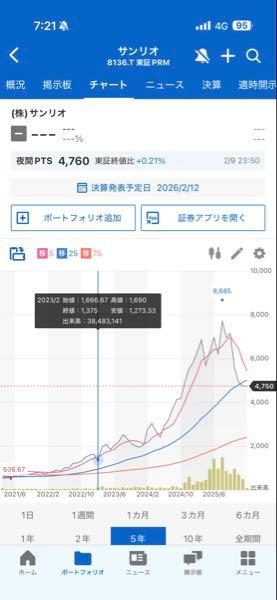 サンリオ⤴️サンバガーへの道（良品計画テンバガーへの道の分家） サンリオを触り出したのは不正会計発覚の2023年2月から。以降、売り買いしながら今に至る。