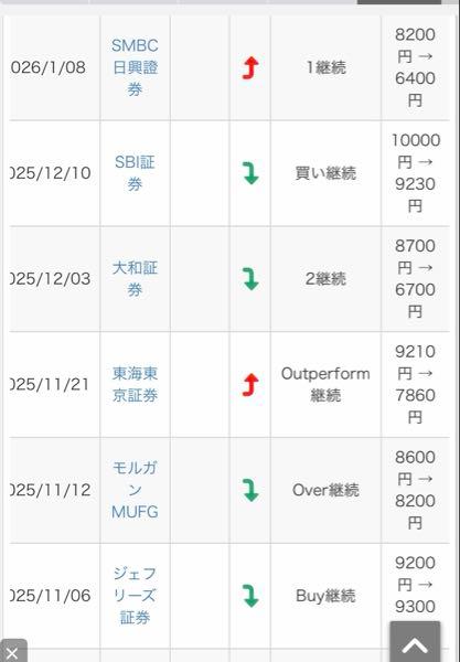 サンリオ⤴️サンバガーへの道（良品計画テンバガーへの道の分家） 機関目標株価　2月13日現在