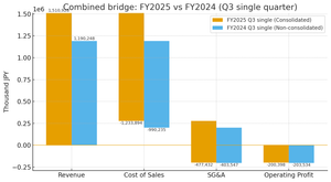 オリジナル設計(株)【4642】 言うて決算そこまで悪くはない。配当3円UPとか株主還元意識が高くて感謝。 でも相変わらずIRはわかりにくいし前回からほぼコピペ。社員見てるか知らんけど株主を馬&鹿にしすぎやろ。 コピペなら小学生でもできる。上場してるんやからIR情報もちゃんと仕事してくれ⭐ 2025 Q3単体の決算は 売上:1511百万、営業利益:-201百万 2024 Q3(非連結) 売上:1190百万、営業利益:-204百万 短期ベースの赤字の理由は当たり前のごとくコピペしていて2024Q3と一緒で ”四半期ベースでは例年赤字となる傾向ですが、今期は全体的に稼働状況が順調で落ち込みが少なかったと見ています。” いやいや営業成績伸びてるのに営業利益が改善してないやん。2社新たに連結してるから単純比較できんけど何で業務原価と販管費が上昇したのかもう少し説明してくれや。人件・外注費の増加かなんか?それとも連結? 利益が上がって株価が上がっているうちは手抜きしたIRに多少我慢できるが 今期は連結範囲の拡大を理由に四半期”連結”財務諸表を理由に前年同四半期比出さんから、より一層わかりにくてイラっとする。IR情報にも力入れてくれ