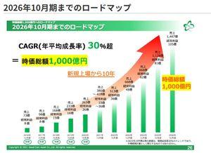 (株)グッドコムアセット【3475】 今期はもう2025年10月期だが、 過去には2026年10月期には時価総額1000億円目指すと言っていた。  それにはそれだけの仕入れ在庫を積んでいかなければ達成不可能である。  2030年の中期目標にしてもそう、在庫を積んでいないのに将来達成する要素が全く無い。