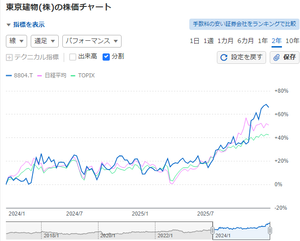 東京建物(株)【8804】 立派・・・👏👏