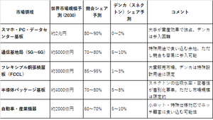 デンカ(株)【4061】 補足の補足です。表の通りスネクトンの２０３０年１００億円売り上げは容易では無いと感じます。