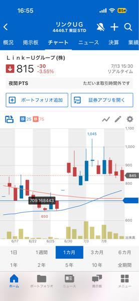 Link-Uグループ(株)【4446】 連投失礼します。 窓埋め理論的に800〜700来るのではと思っています。 それ狙ってる人多いのかな?