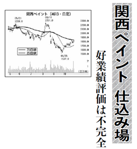 関西ペイント(株)【4613】 【 10年前(2015年) 】  ー。