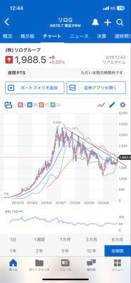 (株)リログループ【8876】 今度こそ超長期のトレンド抜けたか!?何度騙されたか分からんが、今度こそ!!!