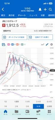 (株)リログループ【8876】 今度こそ抵抗線を上抜けてくれ！！