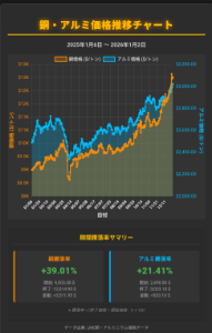 TREホールディングス(株)【9247】 明けましておめでとうございます 年末は貴金属の暴騰、年初は全モ〜底打ち 銅は高値継続だが 影に隠れて地味にアルミも続伸していて $3,000/tを超えた 特に送配電インフラの影響が大きい様だね 銅代替需要として 何故なら過去1年の推移グラフを見れば 騰落率は別として相関性は一目瞭然だから アルミスクラップならここは弱くはない 那須事業所の重液比重選別はアルミが一番利に適った選別法だし 家電・自動車リサイクルからでも多く採取出来る 鉄は・・・南アジアで上昇中の様なので、 国内への波及に期待している 何にせよ資源リサイクル事業回復が、織り込み済の復興特需を打ち破る鍵になるのだから お願いしますよ 画像はRT-CFD(LME3ヶ月先物基準)からの 銅・アルミ価格推移グラフ