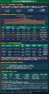 ＴＲＥホールディングス(株)【9247】 「これ（計画）、ほんとに実現できるの？ほんとに成長できるの？」 って疑われてるってことなんだよ  この言葉は重い TREが駄目なのはこれに尽きるのだから 改善は出来る、処理実績を数量で出せば良いだけ 例えば、金銀が暴騰してもここは何も反応なかった、思い出して欲しい リバー株式会社の東松山事業所にある電子廃棄物破砕プラントは月間の電子スクラップ処理能力が約700トンとされ、これは国内でも最大級の規模として紹介 そこから得られる有価物は 「金銀銅滓」である じゃあ、処理実績は？採取量は？ これが無いから信用されない  これは今現在も続いている 川島事業所はシュレッダーを51億掛けてリプレースし 更新前の処理能力36,000トン&rarr;60,000トンに向上するが、本質はそんな事ではない 処理能力に見合った集荷が出来、運用実績を上げられるかって事 川島と壬生の総投資額94億、門前にも匹敵する ここまで設備投資を重ね業績変動があまりないなら 資本効率落としただけで、社会道義上許されるものではない そうなった場合は資料揃えて、株主総会に行く予定  話を変えて 資源リサイクル事業は今年追い風と成り得るカタリストが存在する  🌠「エアコン2027年問題」 概要：省エネ・冷媒二重規制による市場大転換 2027年4月より家庭用エアコンに新省エネ基準（APF値最大34.7%改善要求）と冷媒規制（モントリオール議定書キガリ改正準拠）が同時施行。これにより低価格帯モデルは製造・販売が不可能となり、市場価格体系が根本的に変わる  本来は資源リサイクル事業が特集組んででも啓蒙活動して貰いたいが、来ないので 分析して販売台数・リサイクル台数等も予測してみた 小さくて見辛いのはご容赦下さい