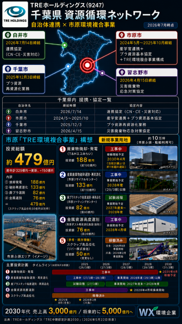 ＴＲＥホールディングス(株)【9247】 今夜はマイクロンが掘って、SKHY、キオクシアADR 日経先物全て駄目ですね・・・ 置いといて 昨日の白井市との連携協定のついでに 🔴千葉県内自治体とTREホールディングスの提携・協定一覧 （2026年7月15日時点）  ■ 白井市 締結日：2026年7月14日 名称：連携協定 内容：カーボンニュートラル・サーキュラーエコノミーの実現、災害対応を通じた地域課題の解決  ■ 市原市 【2024年5月8日】 名称：サーキュラーエコノミー普及促進事業 産学官連携プロジェクト 内容：市原市主導の産学官連携プロジェクトへ参画 【2025年9月3日】 内容：タケエイがプラスチック資源中間処理・再商品化業務の受注候補者に選定  【2025年10月28日】 名称：プラスチック資源中間処理及び再商品化業務に関する基本協定 内容：タケエイと市原市が締結。プラスチック資源循環促進法第33条に基づく認定取得が目的。2027年4月1日から商用運転開始予定 ※市原市は「TRE環境複合事業」構想の中核拠点でもある 　（投資総額 約479億円、詳細は別紙参照）  ■ 千葉市 締結日：2025年12月3日 内容：タケエイが「千葉市家庭系プラスチック資源再資源化業務」の入札で落札者に決定。市と連携して再商品化計画を作成 　（プラスチック資源循環促進法第33条ベース）  ■ 習志野市 締結日：2026年4月15日 名称：災害時における廃棄物の一時保管等の応急対策に関する協定 内容：習志野市域での地震・風水害等の大規模災害発生時、廃棄物の一時保管・応急対策を迅速に実施する連携体制の構築。要請時にTREが災害廃棄物仮置場の運営管理に必要な人員・資機材を出動 位置づけ：第2次中期経営計画の推進事項「グループ拠点を活かした国土強靭化（レジリエンス機能強化）への貢献」の一環  【参考】千葉県外の類似協定 ・稲城市（東京都）2026年4月28日：環境課題等に関する包括連携協定 ・滑川町（埼玉県）：包括連携協定 ・美里町（埼玉県）：公民連携協定 ・那須塩原市（栃木県）：公民連携協定 ・諏訪市（長野県）2023年9月：災害廃棄物処理協力協定（信州タケエイ） ・相馬市／南相馬市（福島県）：災害廃棄物協定、 　サーキュラーエコノミーパートナーシップ（相馬サーキュラーパーク構想）  長いですが一覧 🟦TREホールディングス 千葉県資源循環ネットワーク 自治体連携&times;市原環境複合事業　レポート作成しておきます https://ibb.co/WWr2mQ9q