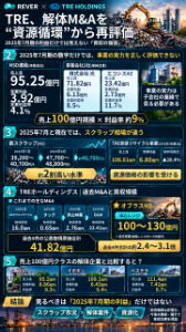 ＴＲＥホールディングス(株)【9247】 TRE発足後、それ以前を含めても過去最大規模のM&A発表で株価が落ちるとは、幾らフェアバリューが割高とは言え舐めすぎですな  恐らく、25/7業績が大幅に悪化したからだと思うが この業態はシクリカル要素も入ってる、受注残減少に金属スクラップ価格下落では大きいからね 🟦TREも同時期で単期なら 資源リサイクル事業26/3Q1 営業利益 680 (YoY-38.4%) とセグメント利益前年比4割減になっている、逆に言えば解体スクラップ相場が上がれば当然業績は急回復するから、悲観的に見る必要はないのだけどね 売上高100億で利益率も10%近いのは 🌠イボキン〜ベステラとほぼ互角クラスというか 2社単純合算の方が利益率は高い それが資源リサイクル事業に編入 資源リサイクル事業の大幅な強化、廃再事業とも メトレックを通じて補完し合える  本件株式取得が当期の当社連結業績に与える影響は、現在精査中 今期業績に約4.5ヶ月分は入ると言うのにねえ しかし今日は悔しかったね なので画像で他業種との比較も入れて、編入予定の2社の数字と買収額比較をあらためてクローズアップしています