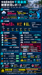 ＴＲＥホールディングス(株)【9247】 9/12　テレ朝ニュース 千葉豪雨で被害受け　車両の保険請求 1万3000件に https://news.yahoo.co.jp/articles/77a7c4b59d47da70ea8bd8024c640a3da3f7c542  9/12　東京新聞 豪雨災害「危険空間に入らない・入らせない」　 熊谷俊人知事が「オール千葉で対策」ビジョン発表 https://www.tokyo-np.co.jp/article/515001 住宅被害は7000棟以上  🔴【令和8年8月千葉豪雨】被害状況まとめ 記録的豪雨が千葉県を直撃してから約1ヶ月 内閣府・千葉県防災危機管理部の一次情報をまとめた 高解像版&darr; https://ibb.co/s9F2ztnj  👨&zwj;💻激甚災害指定では、農地などの災害復旧事業について地域を限定しない「本激」とし、国の補助率を引き上げて被災自治体の財政負担は軽減となり、成立後は災害復旧に弾みが付いていくだろうが大災害である 千葉県市原市はTREHDの一大拠点、今後は「TRE環境複合事業」の名のもとにグループ本拠地になる 豪雨で第一報としてコメントは出したが  🟩千葉県市原市とTREホールディングス(株)がGX推進及びSDGs達成に向けた包括連携協定を締結 2026年08月27日 もっと会社として協力・支援を積極的に行なって、IR発信すべき事案じゃないの？  9/4 リバーグループの社内報『ONEリバ！』が 「社内報アワード2026」でシルバー賞（部門２位）を受賞 9/7 新本社での業務開始について  👨&zwj;💻拠点の千葉一帯の災害情報が未だに更新され続ける状況、株価が以前より良いからと言っても、 ここのバリュエーションは決して良い訳ではないと思っている どうでも良いIRニュース連発が良い影響を与える訳はない 千葉県・市原市との包括連携協定を締結した企業として、被災地支援・復旧協力のIR発信が最優先であり、株主への説明責任でもある