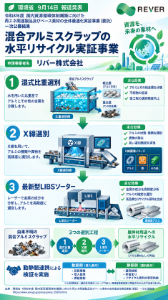 ＴＲＥホールディングス(株)【9247】 🟩環境省 9月14日 報道発表 令和８年度国内資源循環体制構築に向けた再エネ関連製品及びベース素材の全体最適化実証事業（委託）の一次公募結果について  🔸申請事業者名	　リバー株式会社 🔸申請事業名	 湿式比重選別・X線選別・最新型LIBSソーターを活用した混合アルミスクラップの展伸材用途での水平リサイクルに向けた実証事業 🔸事業の概要 アルミニウムとその他金属が混合した、由来の特定が困難なアルミスクラップの展伸材用途への水平リサイクルを推進する事業。 　湿式比重選別・X線選別・最新型LIBSソーターを活用し展伸材用途に向けたアルミニウム水平リサイクルの実証試験を行う。 　また、社会実装に向け静脈側の選別条件及び動脈側の受入条件の動静脈連携による検証を行う。 https://www.env.go.jp/press/press_05505.html  👨&zwj;💻これ単独で採用されてるじゃないの?! これ相当良いからね、非鉄金属絡みなんだから こういうのを速報で挙げないと意味がないんだよ 環境省が既に報道発表してるのだから、同じ様に出しなさいよ 画像は画像生成によるイメージ