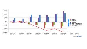 (株)ランドネット【2991】 営業CFマイナス、フリーキャッシュフローがここ数年マイナス拡大のような気がするのですが、不動産仲介業というのはそもそもそういうものなのでしょうか？