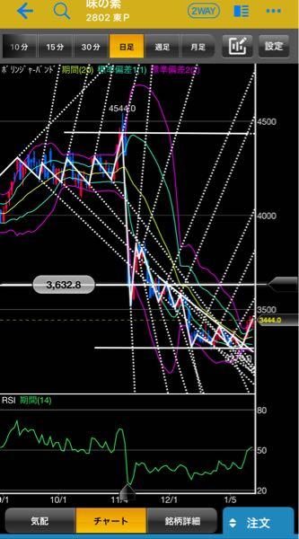 味の素(株)【2802】 来週の動き 興味津々