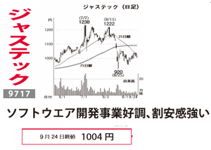 (株)ジャステック【9717】 【　10年前（2015年)　】　ー。