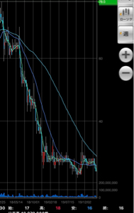 (株)ＣＡＩＣＡ ＤＩＧＩＴＡＬ【2315】 毎日、コロナニュースに疲れた！ 毎日、くそカイカのくそ株価に疲れた！ 鈴木社長就任以来、俺の悪夢が始まった！  鈴木社長就任以来の週足チャート📉