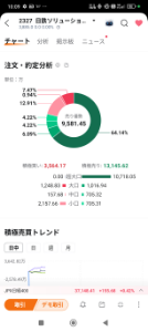 日鉄ソリューションズ(株)【2327】 他の会社がこういうネタが出たら、高値維持のまま終わることが多いのに、NSSOLの場合は寄り天で終わってしまう 絶対上げさせないマン、いますよね それにしても、超大口の売り方さんがエグい そのうち、売上高に貢献してくるでしょう