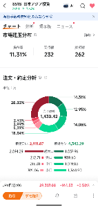日本アジア投資(株)【8518】 昨日ノリで飛びついてしまった自分が恥ずかしくなって投げたいけど同じような個人多いのかな？ 来月の決算まで持っといた方がいいかな？