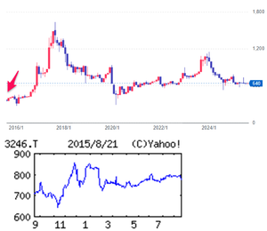 (株)コーセーアールイー【3246】  【　10年前（2015年) 8/21　】　日経終値19,435円の日。　（★10年間継続保有★）　100株　778円買い　（優待は当時から、１年以上継続保有　クオカード １，０００円相当）　&rarr;分割で200株継続保有中  （2015年)　福岡都市圏中心にマンションや投資用ワンルーム開発・分譲。近隣県や首都圏で情報収集拡大 「・・・【連続増配】収益柱のマンション販売はファミリー向けが福岡市で高水準（３棟81戸）、加えて横浜で１棟25戸。投資用も福岡で４棟296戸と続伸。賃貸管理は新規物件を積み上げる。販促費増、建築費増により利益率低下でも営業増益。連続増配。　【進　出】Ｍ＆Ａや共同事業を通じて首都圏進出もくろむ。大都市圏に重点投資。当初計画の地方都市への進出は当面自粛方針。