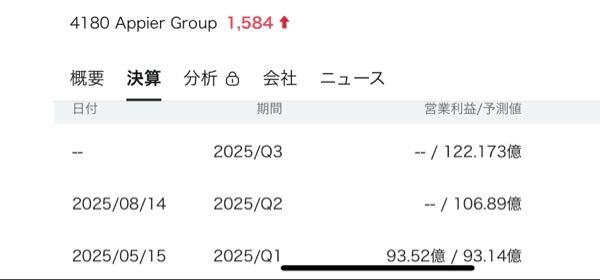 Ａｐｐｉｅｒ Ｇｒｏｕｐ(株)【4180】 予想はイイネ‼️