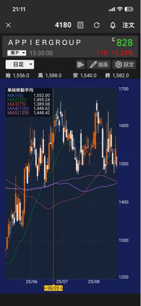 Appier Group(株)【4180】 大丈夫。前回アメリカがイランを攻撃した日は2025年6月22日 6月23日は陽線立ててる。 まー統計データですけどね。