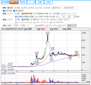 日本精密(株)【7771】 [7771] 日本精密 4/24金  日足に3本の移動平均線(5、25、75)が収斂した、三線収斂が発生！ 図の丸印より  上昇の初動: 収斂している局面は、「買い」のタイミングを探る絶好の場面とされる。 移動平均線大循環分析: 複数の移動平均線が集中する箇所を見つける手法は、売買の最適なタイミングを可視化するテクニカル手法の基本。  「収斂（しゅうれん）」した株価がその後どれくらい動くかは、溜まったエネルギーの大きさと、放たれた方向（トレンド）の強さによって決まります。  目標株価は、窓埋め達成の800円＼(◎o◎)／！