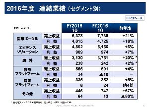 エムスリー(株)【2413】 先日の日経新聞に掲載されていたが、今回の決算は高成長が続いているかが 機関投資家の注目となっています。  下図の連結業績（セグメント別）を見れば一目瞭然ですが、利益成長が 前年比でも医療ポータル+18%以外、全滅となっていますね。  機関投資家が円高で海外が+19%&rarr;+2%に減額など利益成長が止まったと判断 すれば、PER80以上では大きく売られる可能性がありますが如何でしょうか？