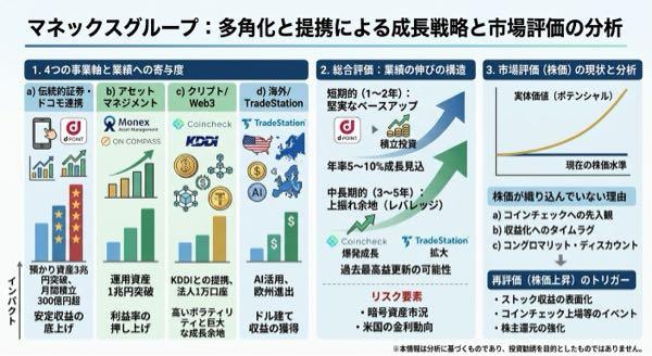 マネックスグループ(株)【8698】 なんか勘違いしてるな😎  めちゃめちゃ攻めて業績は伸びてる✅ 市場から仮想通貨事業の理解が得られなてない❌ それがコングロマリットディスカウントだ👎  足りないのは株価への直接的なアクションだ☝🏻 しかしな、財務を見ながらの慎重さは必要⚠️ そこをオアシスのプレッシャーが作用して急ぐ可能性はある🔥  それななくしても、BTCの価格が上がれば、自ずと仮想通貨事業は活発になる🔥コインチェックの数字は上がる📈  いずれかが起こると思うぞ⭕️
