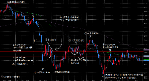 何!?頭が悪くて解らへんやとう? 4時間足で2月からの暴落チャートの検証 2016年のブレグジットの安値のダブルボトムから米大統領選を経た上げ相場の(先物の)サポートラインに3月2日にタッチ。ステルスダブルボトムといい最初からその予定だったのでしょう。 この安値を割ると上記の上げ相場も終わり?結構重要そうですね。 現物だけ見てるとこの安値は分からなかったですねー。 終ってからこうやって見てみると至ってシンプルな動きなんですがねー(苦笑