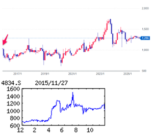 キャリアバンク(株)【4834】  【　10年前（2015年) 11/27　】　日経終値19,883円の日。　（★10年間継続保有★）　100株　1,061円買い。　  （2015年)北海道地盤の人材派遣サービス業。医療・公共関係も。子会社が販売業務や給与計算で東京進出 「・・・【一歩後退】主力の人材派遣はコールセンターや家電量販店向け派遣堅調。再就職支援も東北進出が牽引。ただ前期あった好採算案件なく営業減益。減損特損消え純益増。　【攻　勢】海外事業室新設。中国、東南ア人材派遣会社と提携し国内への人材派遣、紹介事業狙う。国内は東北展開を積極化し再就職支援強化。さらに本社から人材送り人材派遣・紹介本格参入。17年創業30周年。