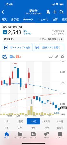 愛知時計電機(株)【7723】 上方修正だ、最高利益だと言っても 株主還元がケチだとこうなる。 ケチすぎる。誠に残念な会社だ。