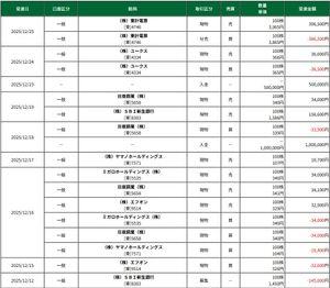 (株)東計電算【4746】 SBI証券では落選しますので論外としまして、松井証券では分売当選しました。 寄り付き396500円で売却手数料無料ですので10000円の利益です。 謝礼として50万円入金いたしました。  松井証券では先週上場しましたSBI新生銀行のIPOも当選しています。 SBI新生銀行で儲かりましたので100万円入金いたしました。