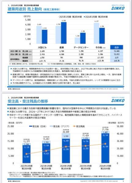新晃工業(株)【6458】 結構、すごいことになってますね